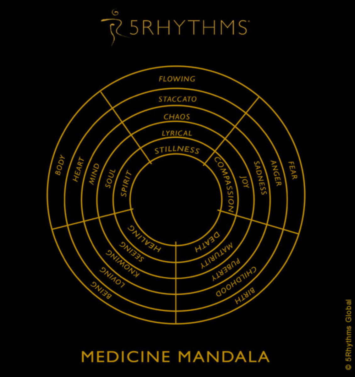 Gabrielle Roth's 5 Rhythms is depicted in a chart: Flowing Staccato Chaos Lyrical Stillness aAAAA¢ aAAAA are states of Being. They are a map to everywhere we want to go, on all planes of consciousness aAAAA inner and outer, forward and back, physical, emotional and intellectual. 